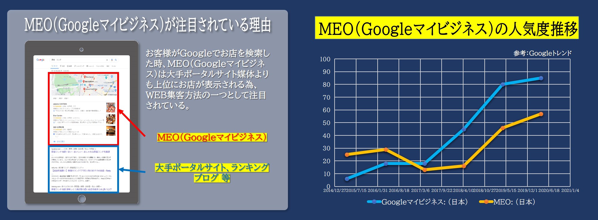 Ⅱ.飲食店でMEO対策（ローカルSEO）が注目されている理由