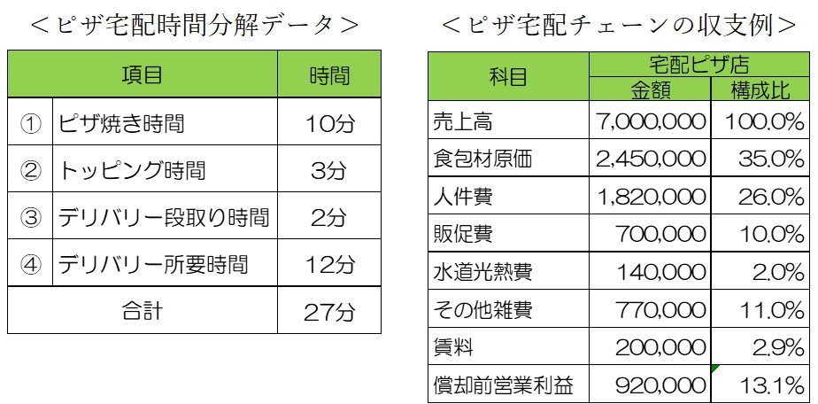 ④ピザ宅配チェーンから宅配・デリバリーのビジネスモデルを学ぶ