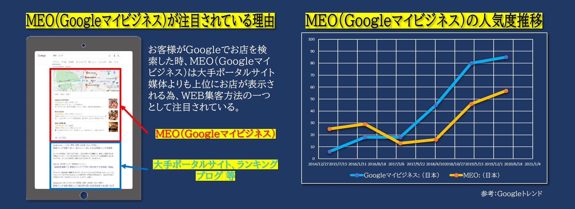 Ⅱ.MEO（Googleマイビジネス）が注目されている理由