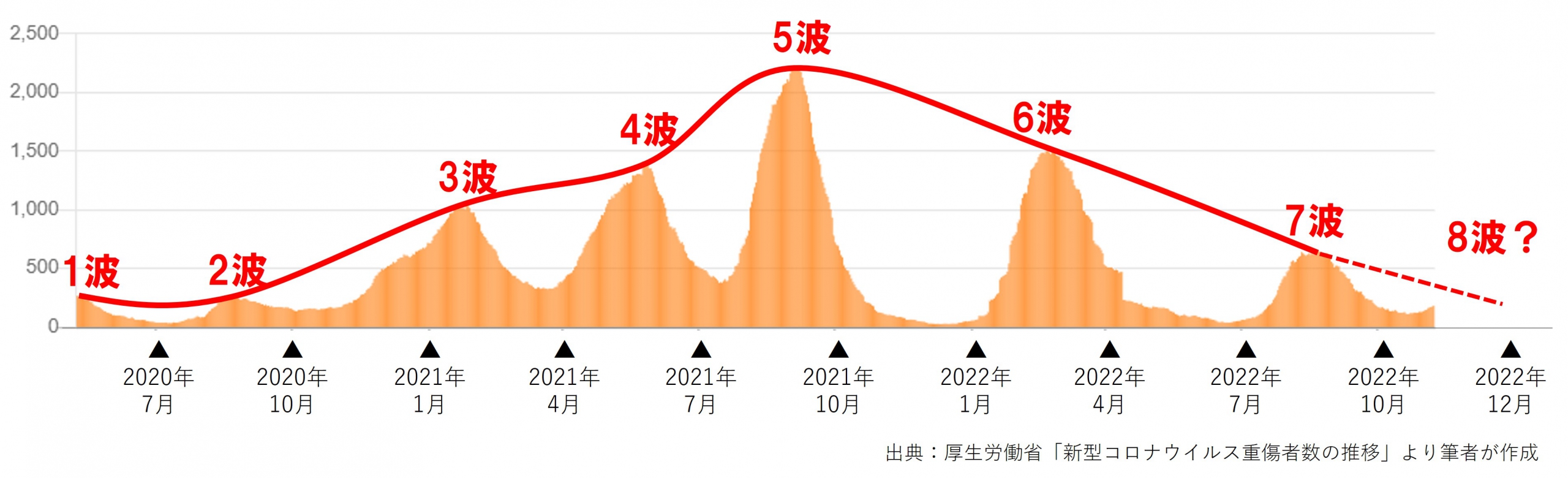 ■2022年末の飲食店の売上は概ね90%程度　|　飲食店コンサルティングのスリーウェルマネジメント