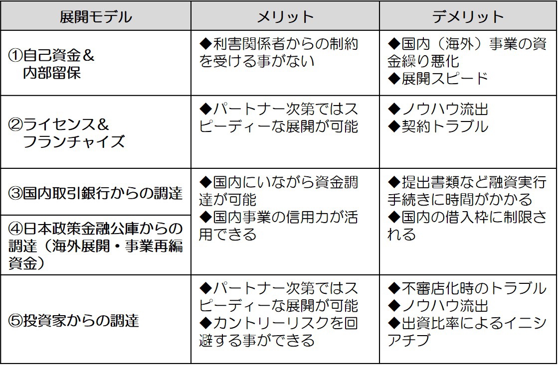 海外展開における資金調達方法別のメリ・デリ