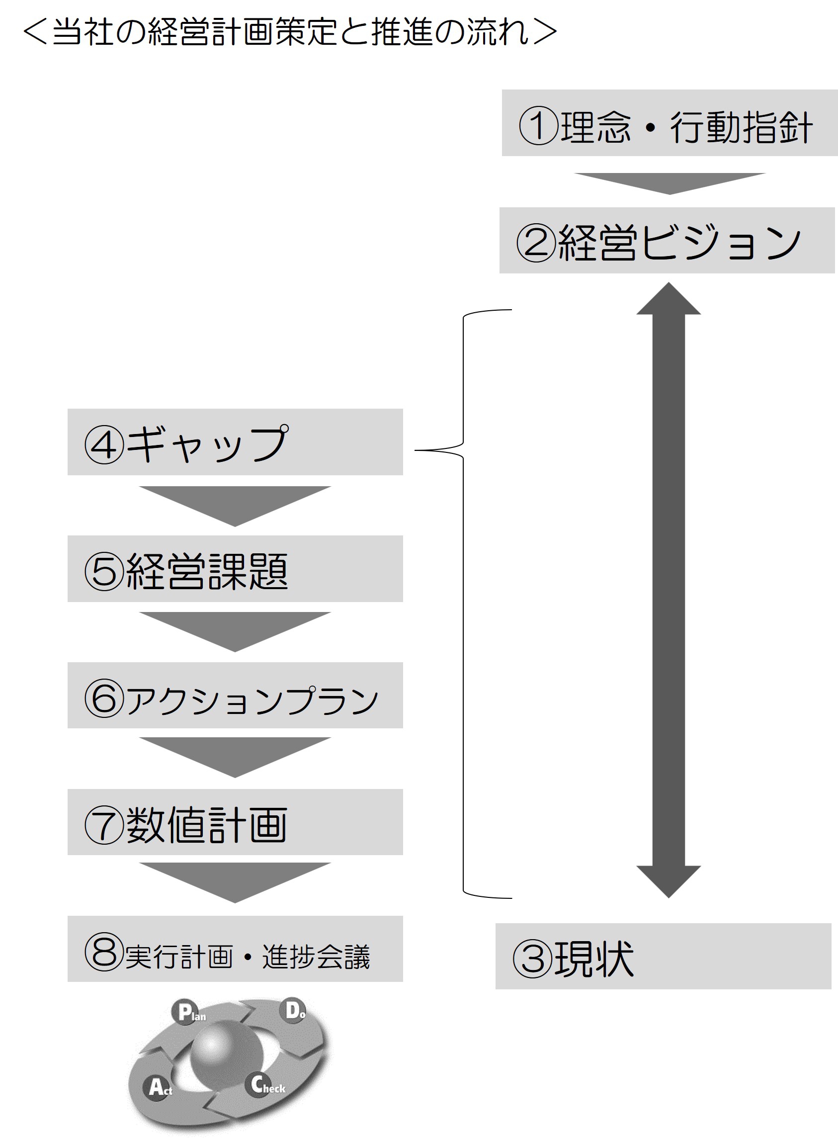 当社の経営計画策定と進捗管理の流れ