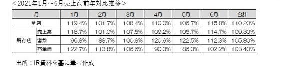 マクドナルドの2021年12月期第２四半期（2021年1月～6月）業績