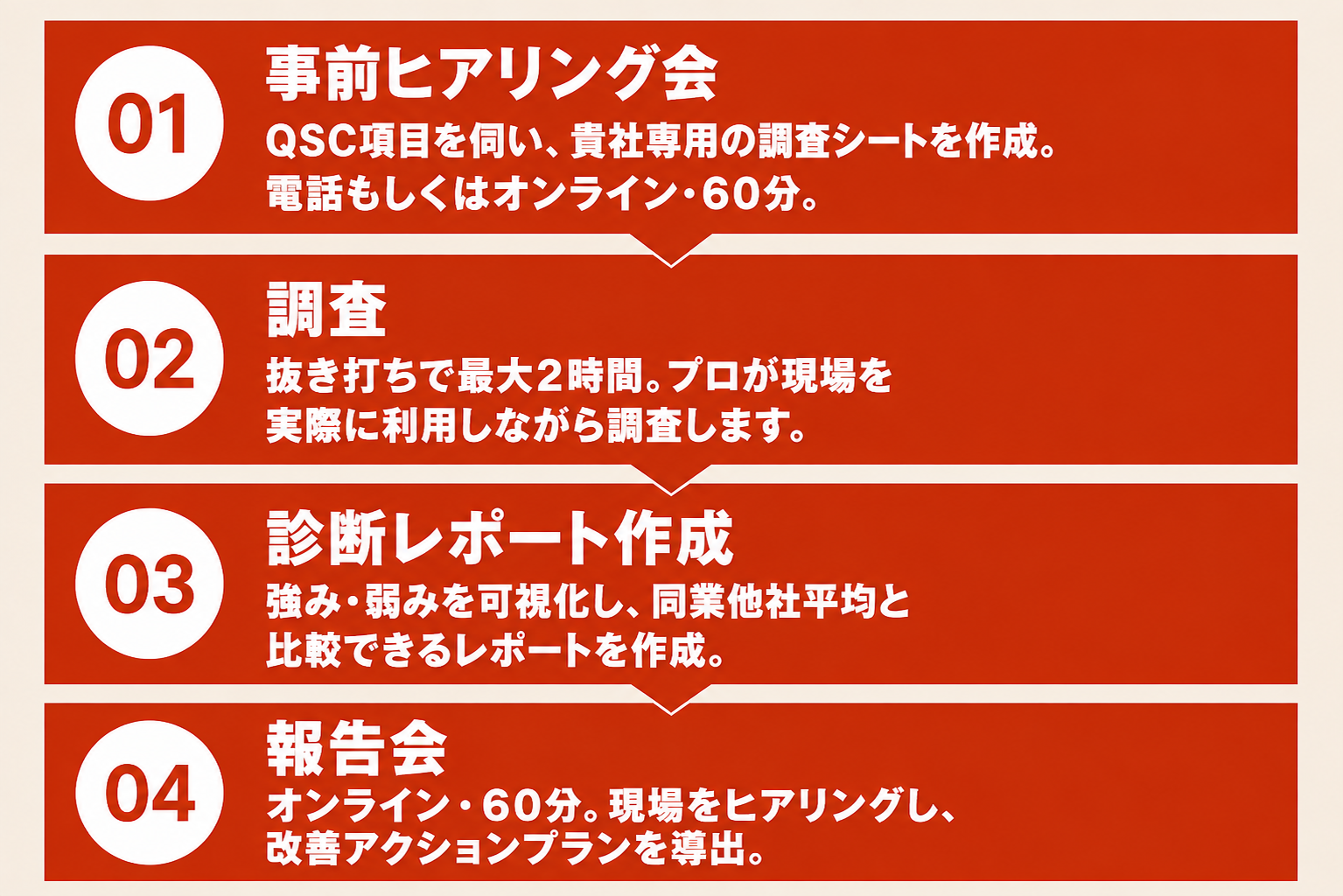 1店舗1万円！調査から改善提案までワンストップ伴走サポート「店舗力診断」