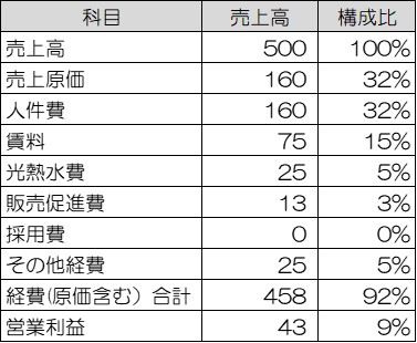 人材不足が飲食店に与える影響
