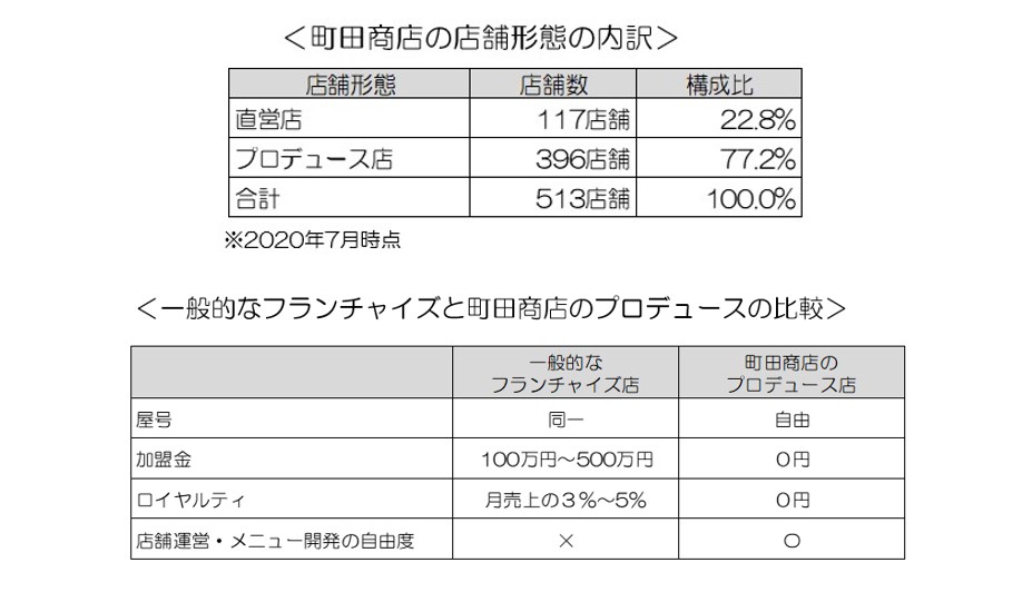 「プロデュースモデル」で一気に店舗数を拡大