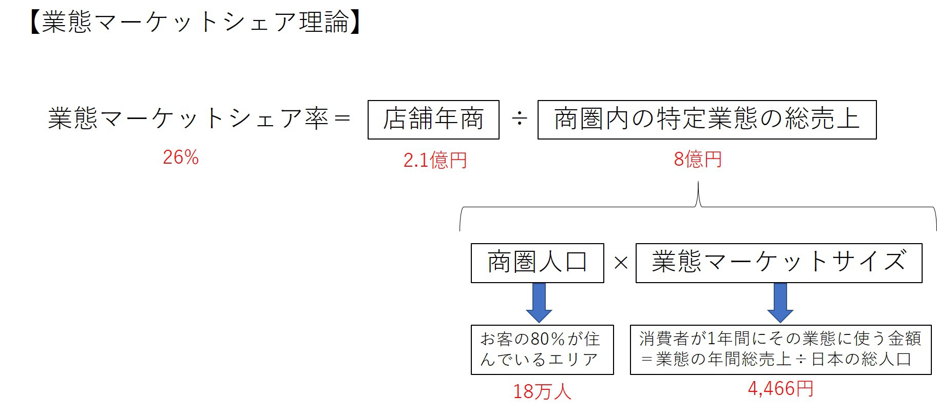 シェア理論から焼肉きんぐの強さを分析する