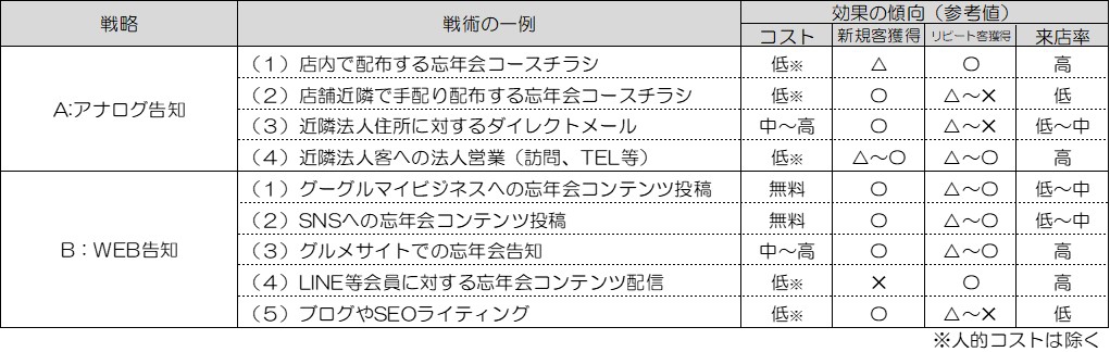 2020年ウィズコロナ禍の忘年会、2021年新年会、歓送迎会を獲得する為に今からやるべき事