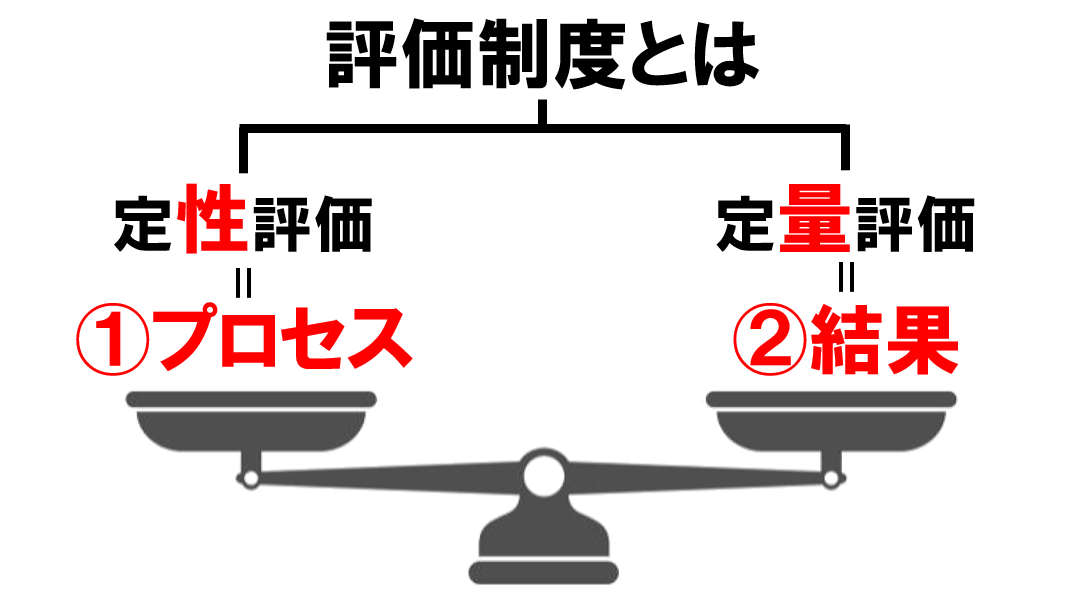 評価制度を構成する2つの柱