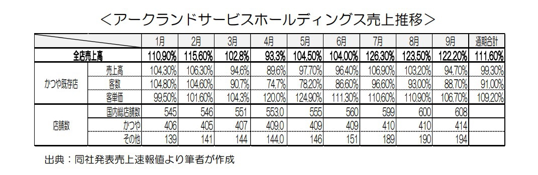 コロナ禍でも前年対比111.6％のアークランドサービスホールディングス