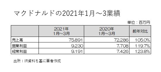 コロナ禍でも絶好調！マクドナルドの４つの投資戦略