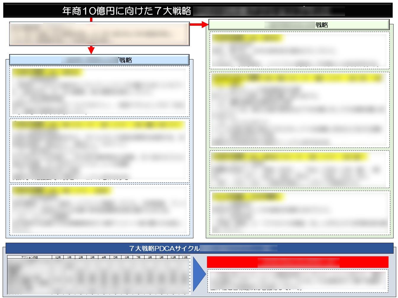 戦略マップ構築の７つのポイント