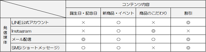 ■配信媒体ごとのコンテンツマトリクス