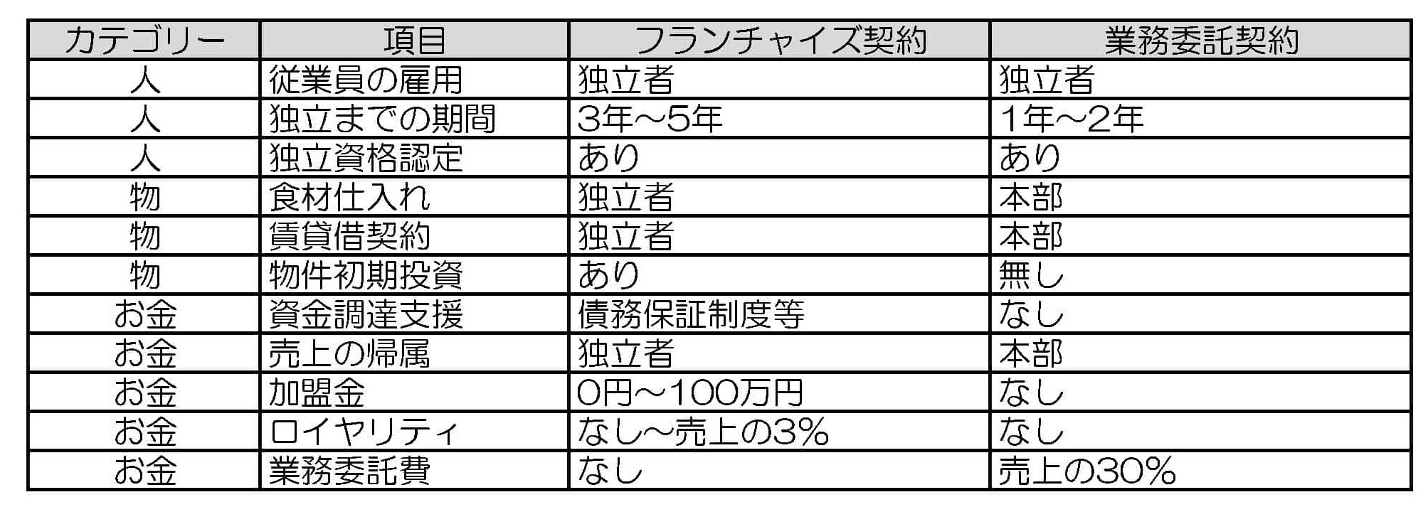 飲食店の社員独立制度における「フランチャイズ契約書」と「業務委託契約書」の違い