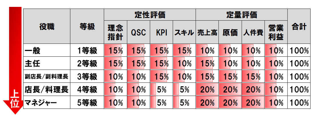 定性評価と定量評価どちらに多くのウェイトをかけるか？