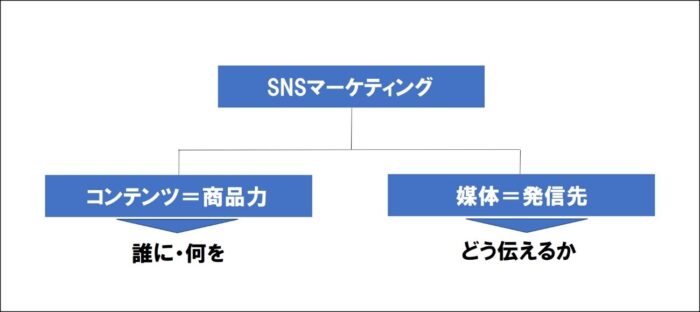 飲食店がInstagram集客で陥りがちな「コンテンツと媒体の不一致」とは？