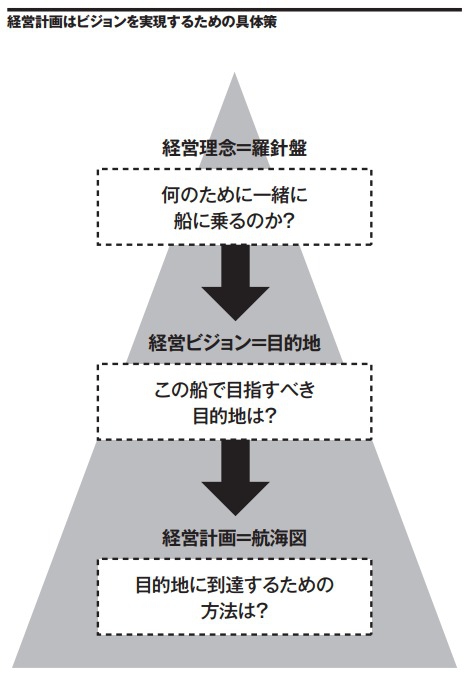 ■経営理念（羅針盤）