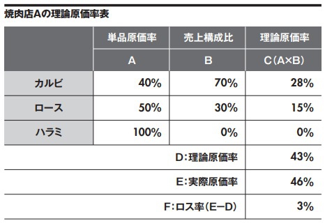 お客様満足度を下げずに原価率を下げる方法