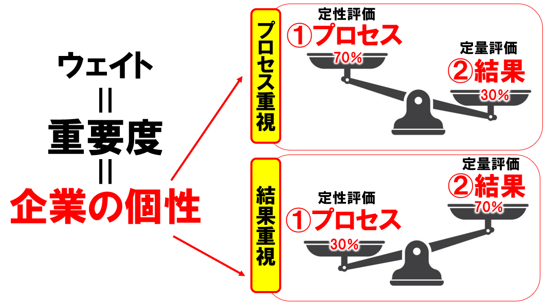 上位役職ほど定量評価のウェイトを高くする