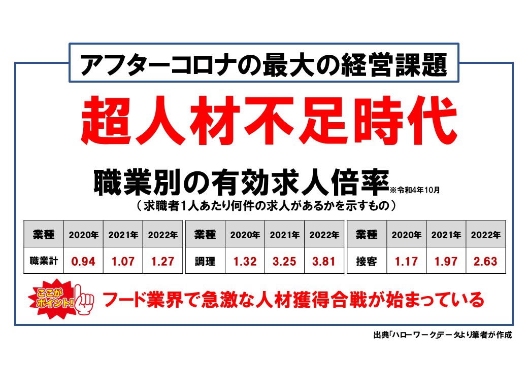 2022年飲食/居酒屋/カフェ/旅館/ホテル/ベーカリー/宅配の有効求人倍率が過去最高水準に