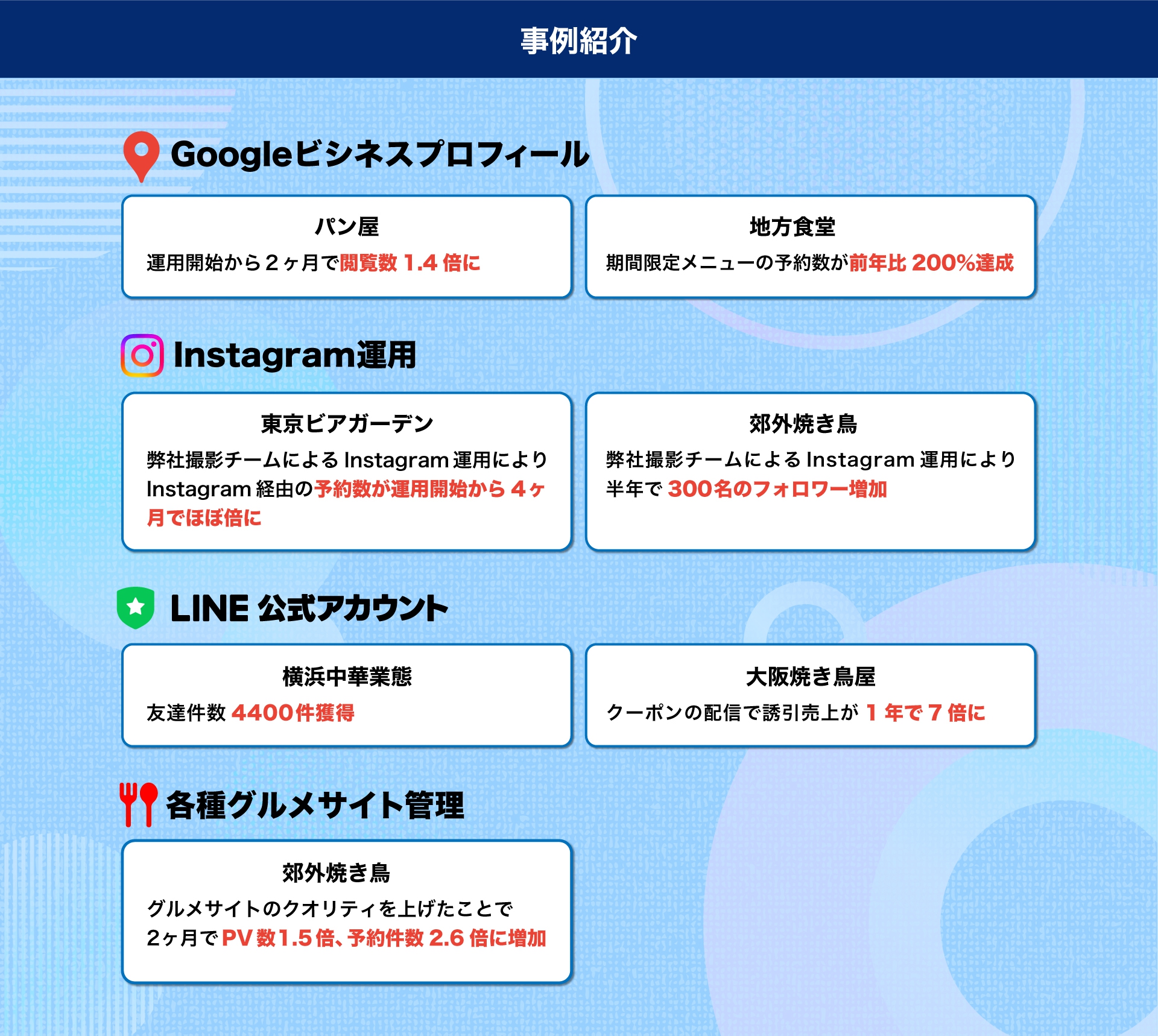 実際に、多くの飲食店様が最短2ヶ月で目に見える成果を出されています。