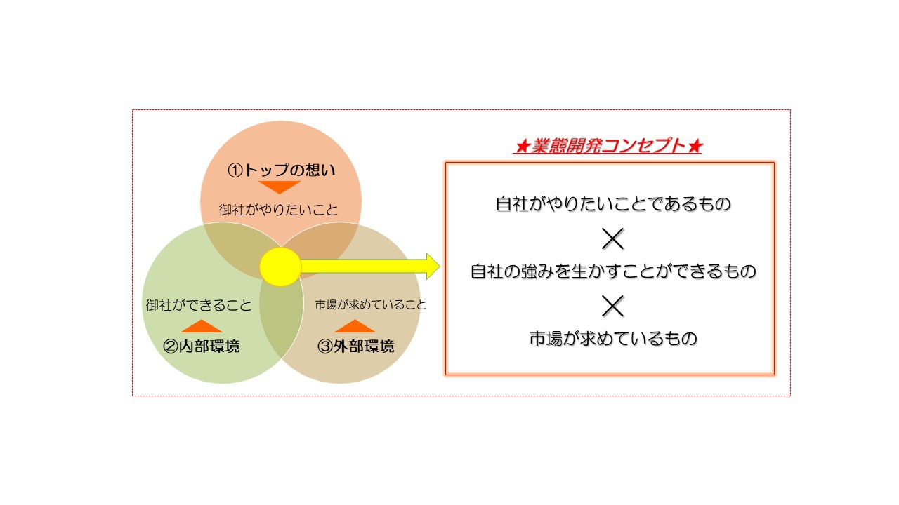 飲食店の開業/業態開発/新メニュー開発で重要なポイント