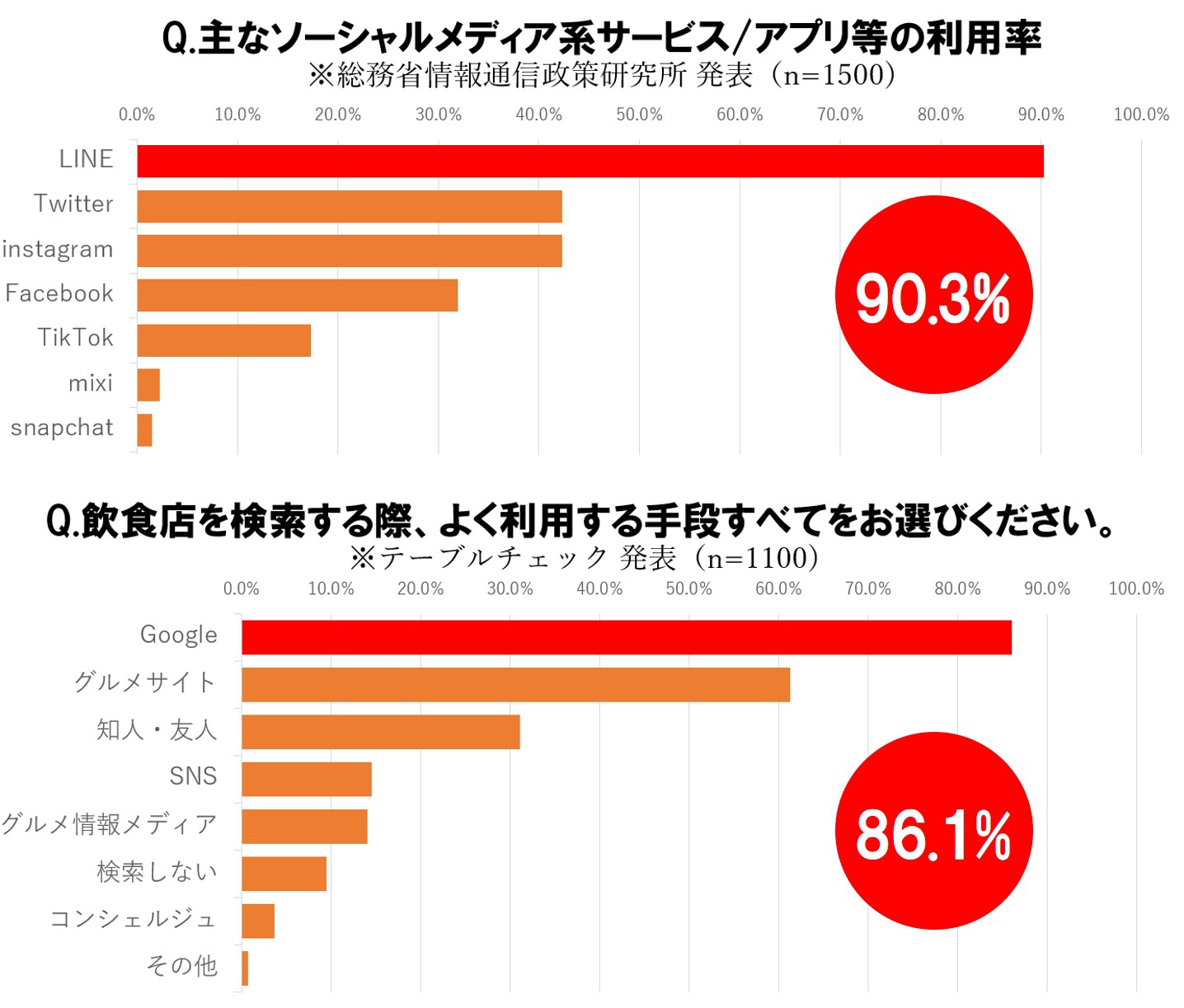 なぜ「LINE公式アカウント」と「Googleビジネスプロフィール」なのか？