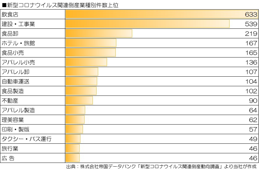 ■飲食店のコロナ関連倒産が増加傾向に