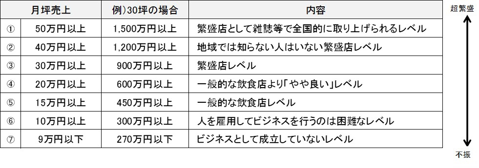 月坪売上と繁盛の関係性図