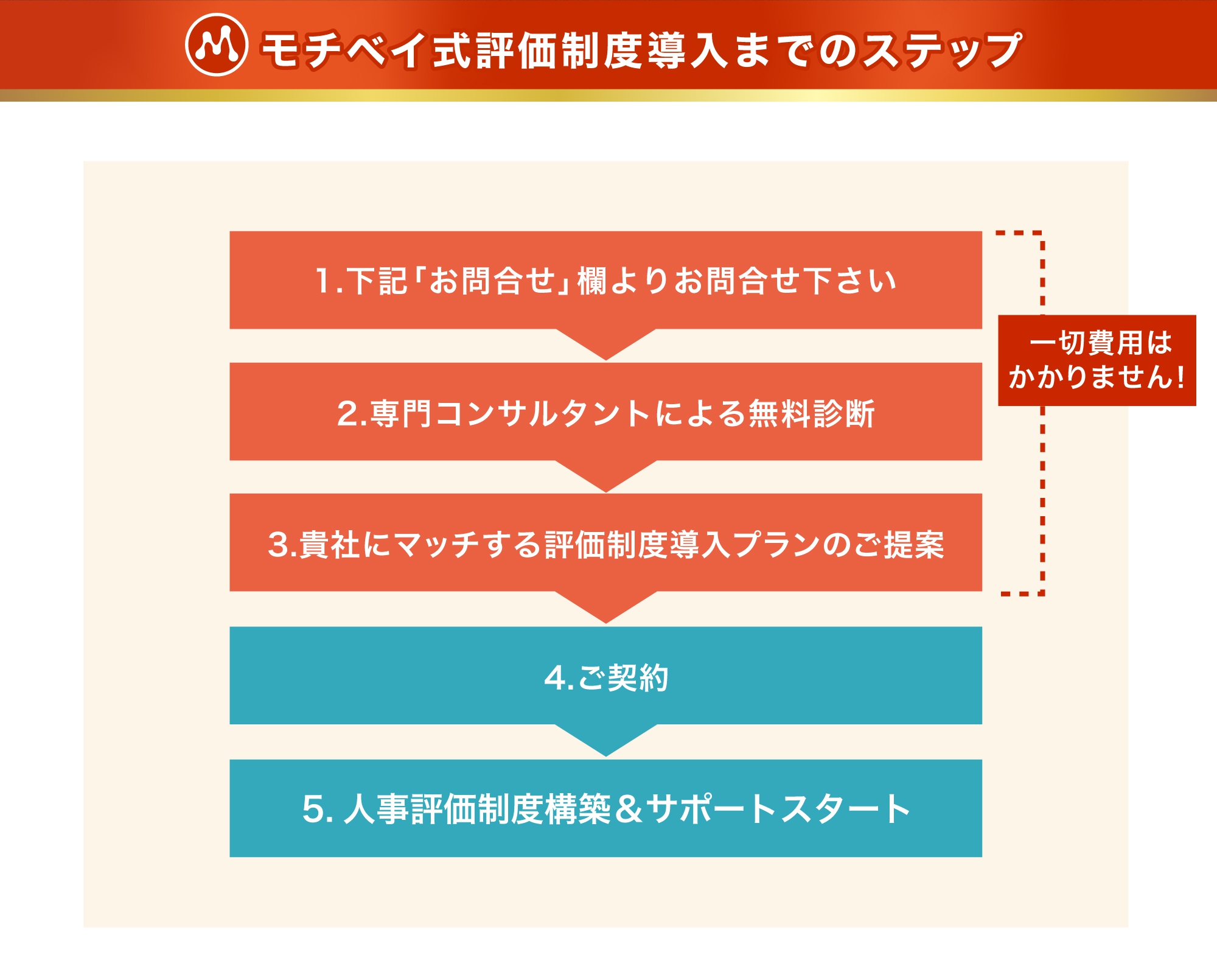 モチベイ|飲食店の評価＆教育制度構築支援