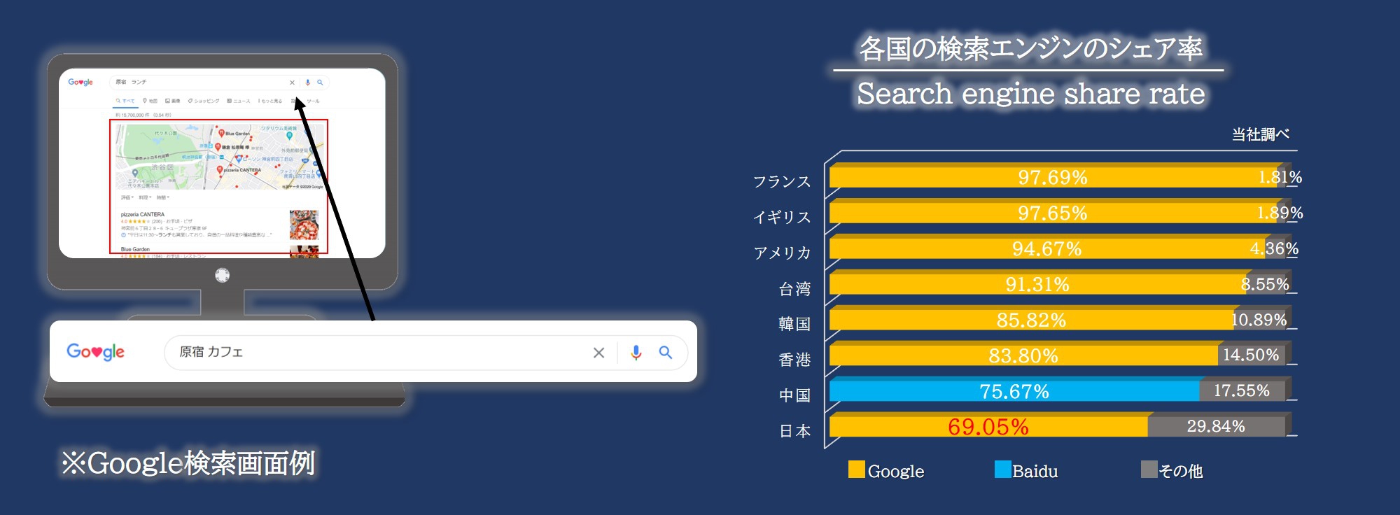 Ⅰ.MEO（Googleマイビジネス）とは何⁉