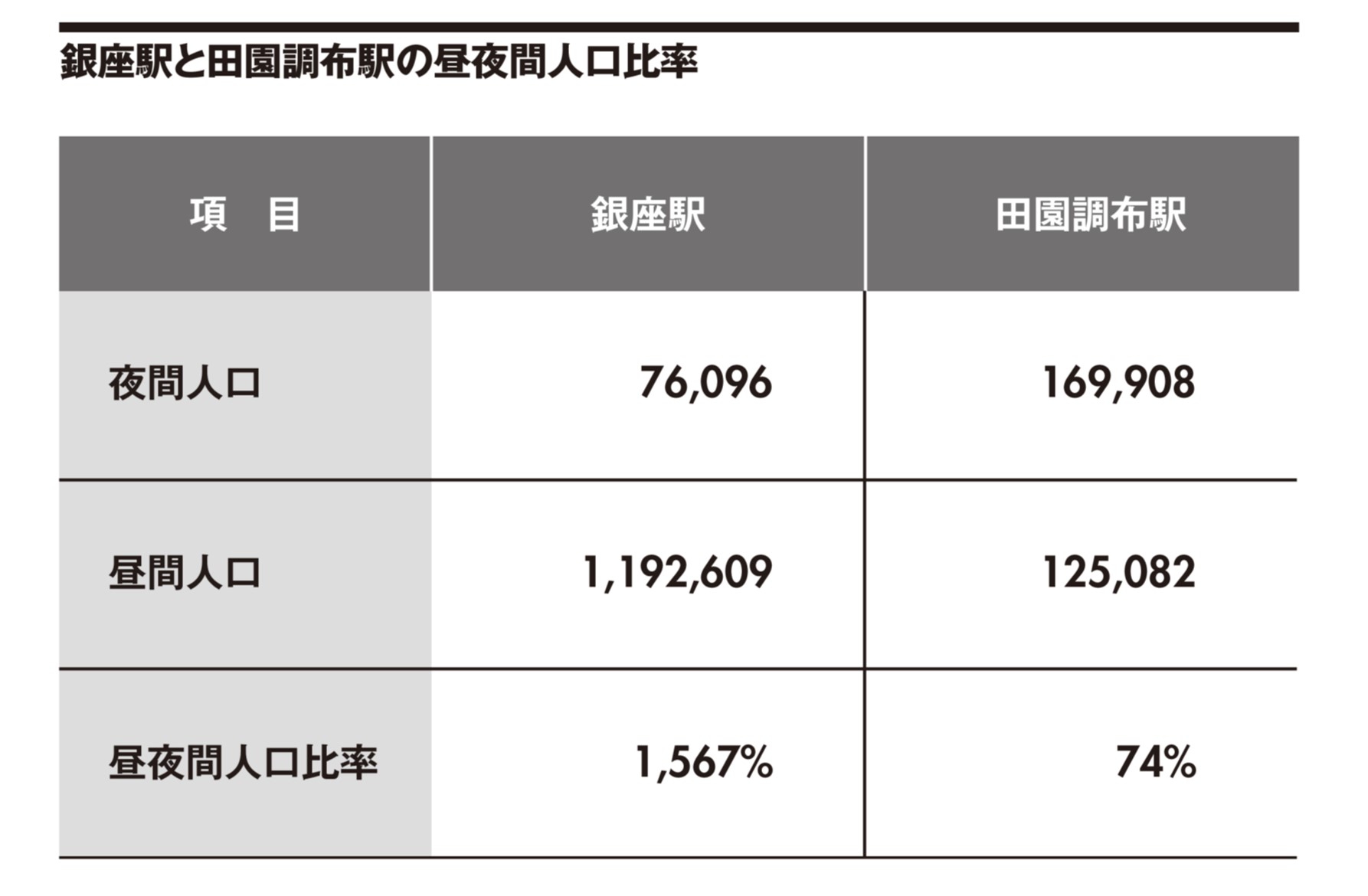 飲食店の商圏分析④昼夜間人口比率