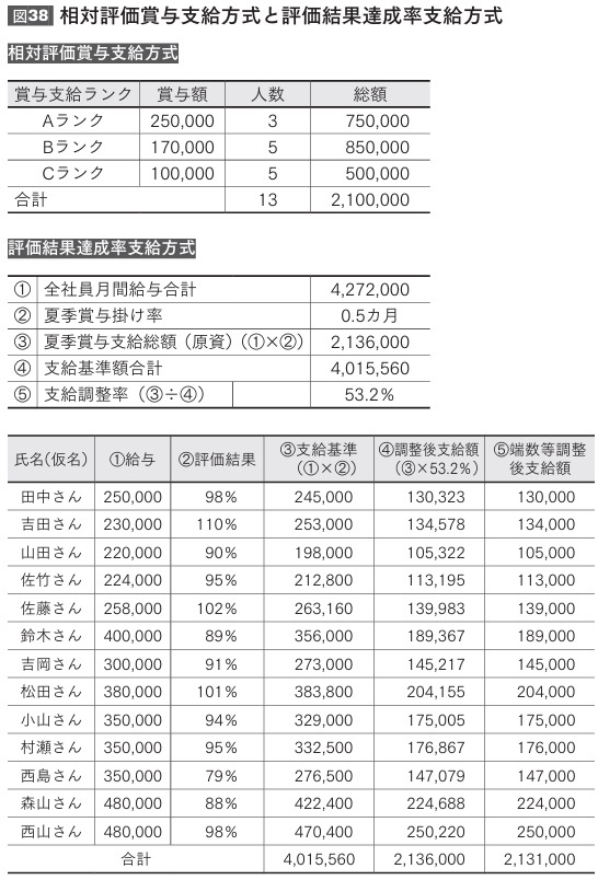【人材定着】効果的な賞与制度とは？飲食店経営者が知っておくべき賞与設計のポイント