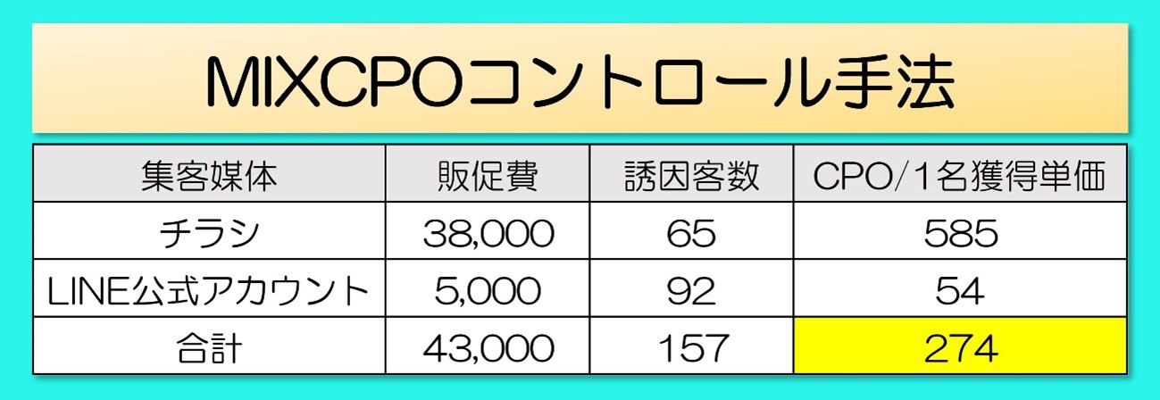 ■販促費を低減するMIXCPOコントロール手法