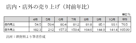 コロナ禍でも過去最高売上、 増収増益を記録した 「餃子の王将」の戦略