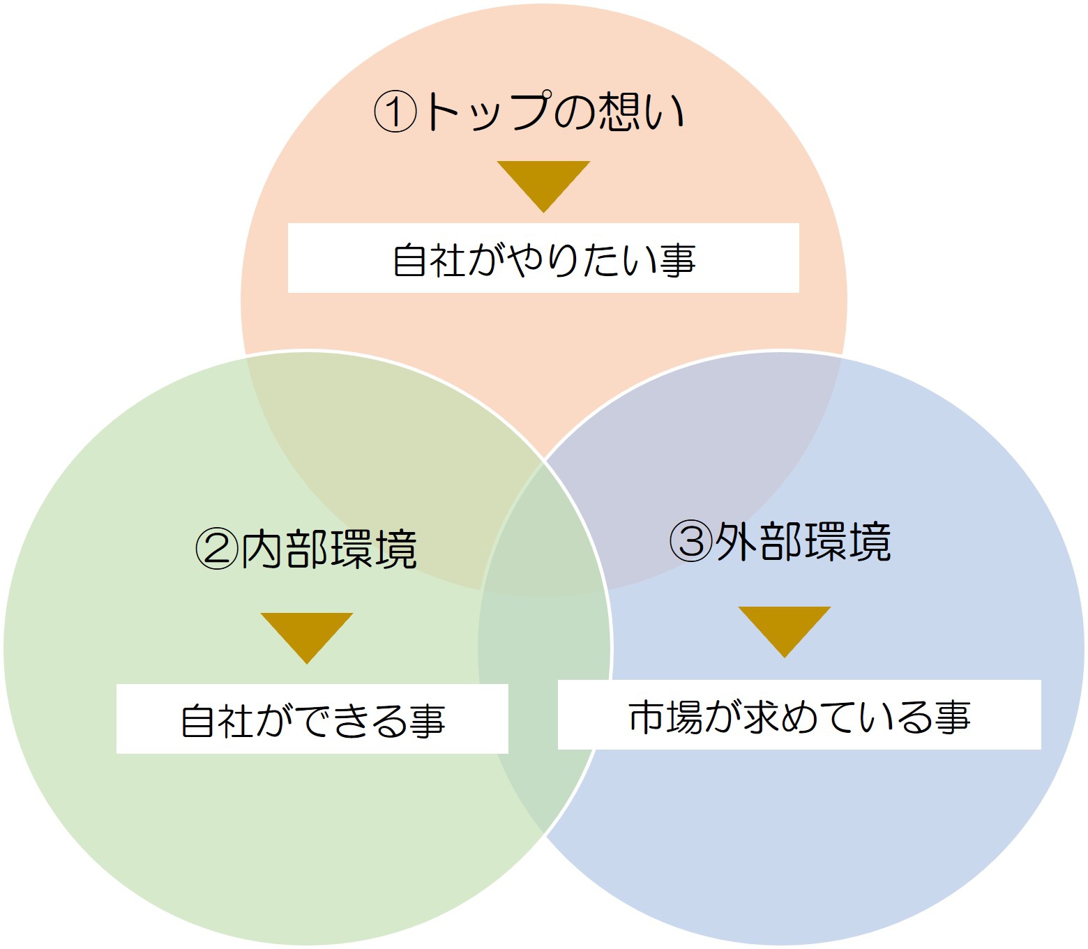 飲食店の開業やリニューアルを成功させる為の3原則