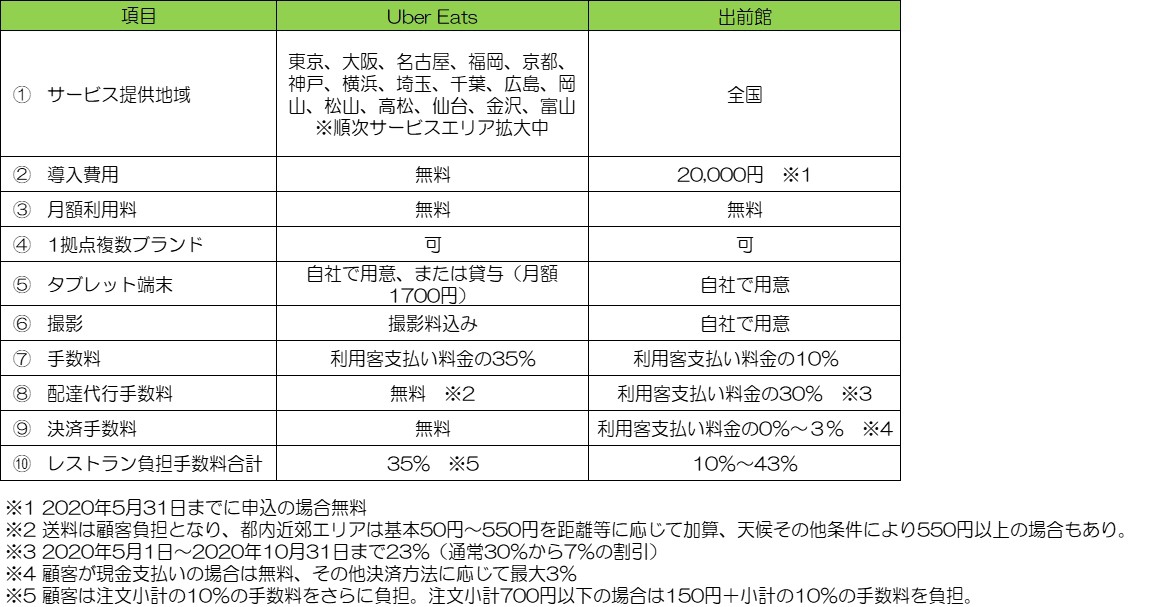 ■Uber Eats（ウーバーイーツ）と出前館の利用料比較表