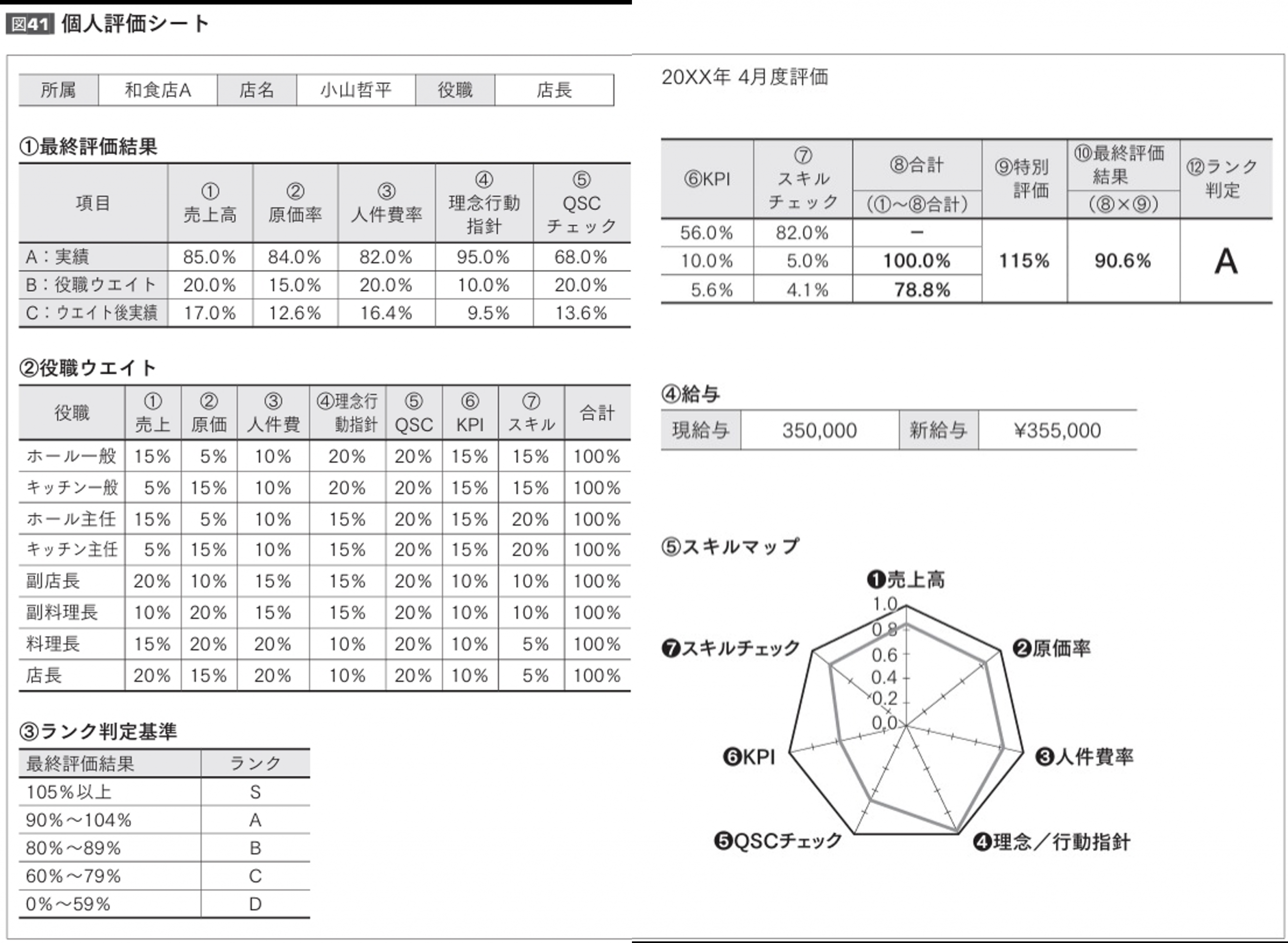 査定会議＆フィードバック面談を行なう