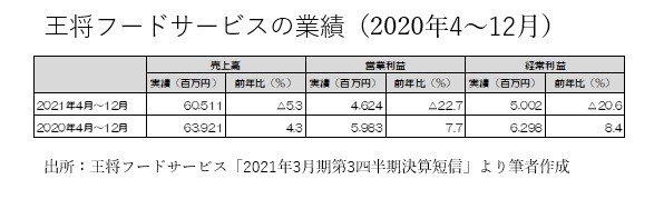 コロナ禍でも過去最高売上、 増収増益を記録した 「餃子の王将」の戦略