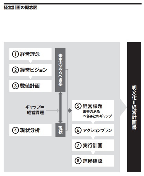 Ａ４用紙たった1枚でまとまる！アフターコロナの経営計画書