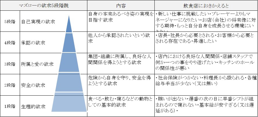 飲食店版欲求5段階説