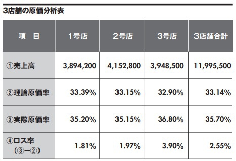 理論原価分析で原価を下げる手順を解説