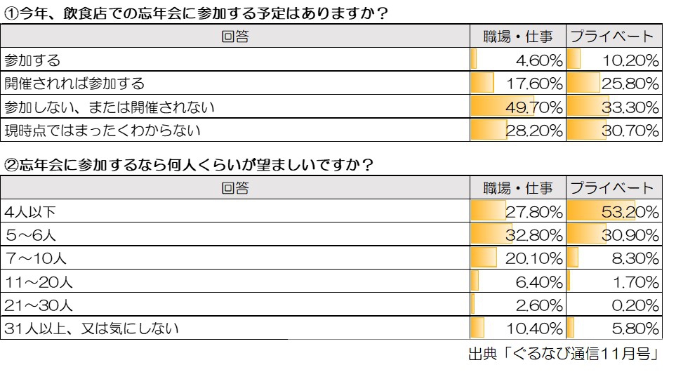 消費者アンケートから見えた2020年度版飲食店の忘年会対策