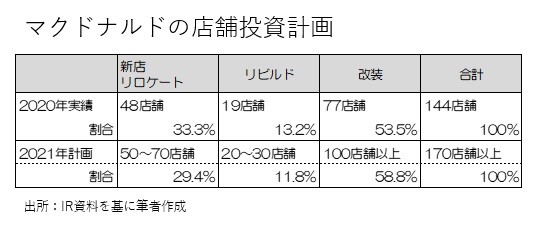 コロナ禍でも絶好調！マクドナルドの４つの投資戦略