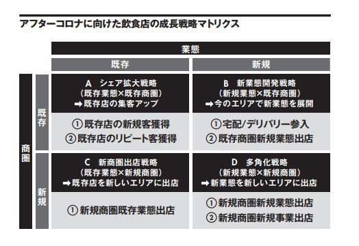 飲食店アフターコロナに向けた成長戦略マトリクス｜　飲食店コンサルティングのスリーウェルマネジメント