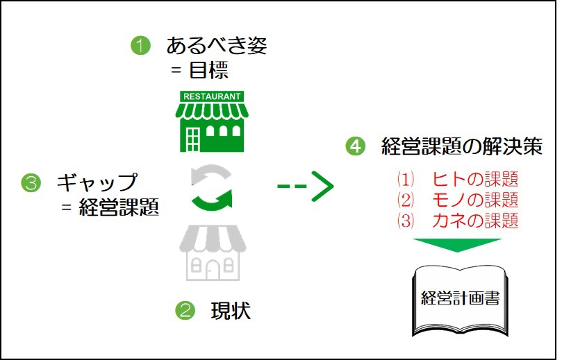 飲食店の経営経営計画策定のポイント