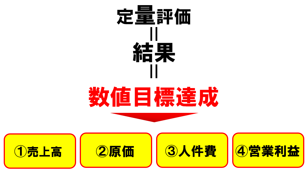 定量評価を構成する4つの要素