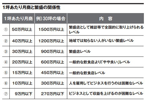 飲食店がフランチャイズ展開で成功するための7つのポイント