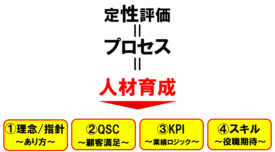 定性評価を構成する4つの要素