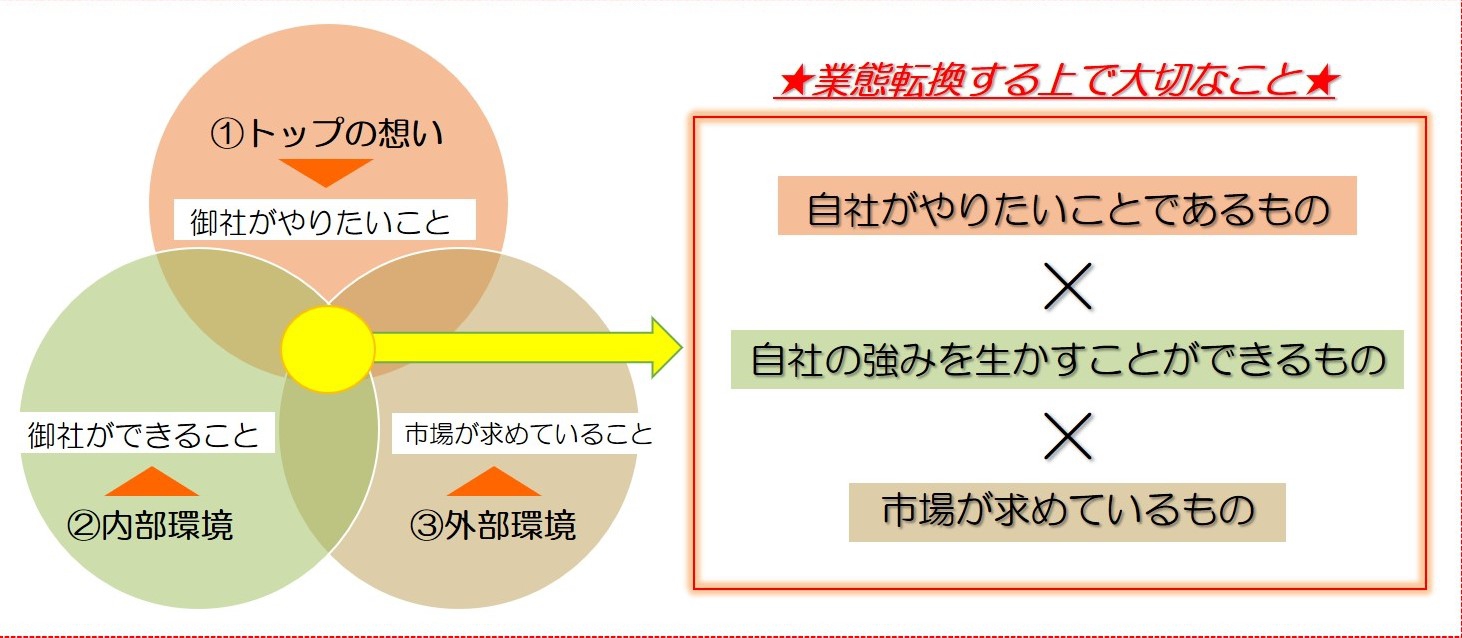 ⑥業態転換を検討する上で最も重要なこと